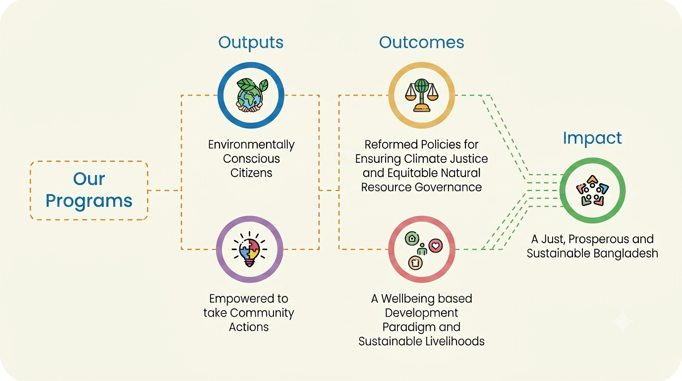 BYEI Theory of Change Framework Diagram